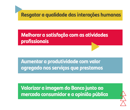 •	Resgatar a qualidade das interações humanas
•	Melhorar a satisfação com as atividades profissionais 
•	Aumentar a produtividade com valor agregado nos serviços que prestamos
•	Valorizar a imagem do Banco junto ao mercado consumidor e a opinião pública
•	Fortalecer o desempenho financeiro e reduzir a vulnerabilidade das empresas frente a velocidade das transformações
