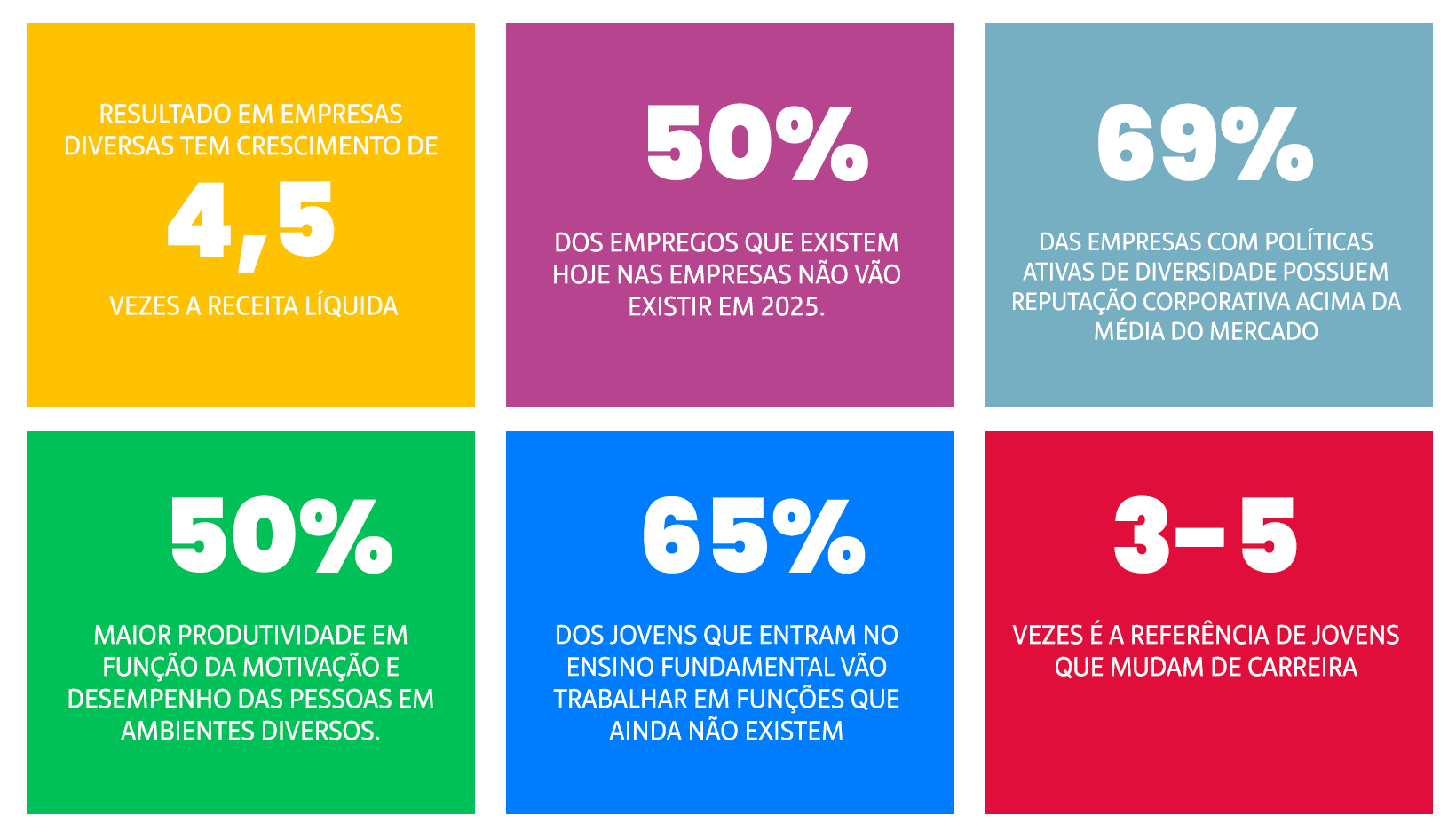 4,5 resultados de empresas diversas em crescimento de receita. 50% dos empregos que existem hoje nas empresas não vão existir em 2025. 69% das empresas com políticas ativas de diversidade podduem reputação corporativa acima da média do mercado. 50% maior produtividade em função da motivação e desempenho das pessoas em ambientes diversos. 65% dos jovens que entram no ensino fundamental vão trabalhar em funções que ainda não existem. 3 a 5 vezes é a referência de mudanças de carreiras de jovens.