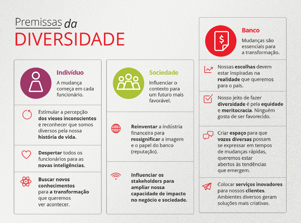 Premissas
Indivíduo: a mudança começa em cada funcionário
Estimular a percepção dos vieses inconscientes e reconhecer que somos diversos pela nossa história de vida.
Despertar todos os funcionários para as novas inteligências.
Buscar novos conhecimentos para a transformação que queremos ver acontecer.

Banco: mudanças são essenciais para a transformação
Nossas escolhas devem estar inspiradas na realidade que queremos para o País.
Nosso jeito de fazer diversidade é pela equidade e meritocracia. Ninguém gosta de ser favorecido.
Criar espaço para que vozes diversas possam se expressar em tempos de mudanças rápidas, ficando abertos às tendências que emergem.
Colocar serviços inovadores para nossos clientes. Ambientes diversos geram soluções mais criativas.

Sociedade: influenciar o contexto para um futuro mais favorável
Reinventar a indústria financeira para ressignificar a imagem e o papel do banco (reputação).
Influenciar os públicos de relacionamento, ampliando nossa capacidade de impacto no negócio e sociedade.