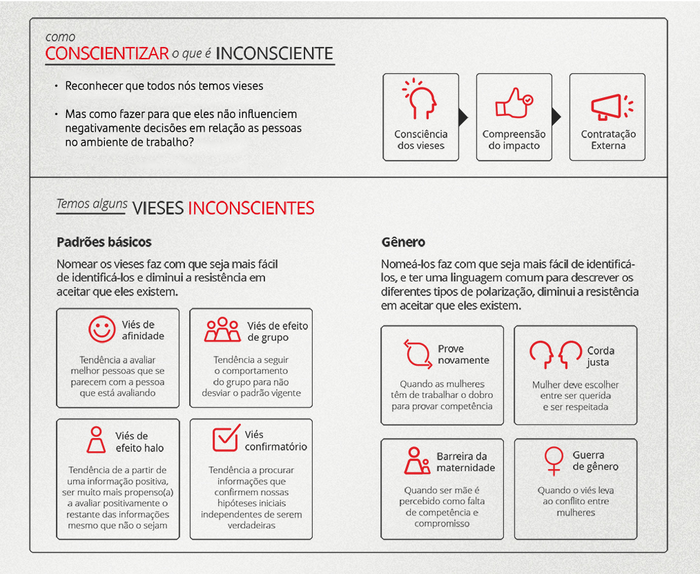 Infográfico: Como conscientizar o que é inconsciente? •	Reconhecer que todos nós temos vieses. •	Mas como fazer para que eles não influenciem negativamente decisões em relação as pessoas no ambiente de trabalho? Temos alguns vieses inconscientes. Padrões básicos. Nomear os vieses faz com que seja mais fácil de identificá-los e diminui a resistência em aceitar que eles existem. Viés de afinidade: tendência a avaliar melhor pessoas que se parecem com a pessoa que está avaliando. Viés de efeito de grupo: tendência a seguir o comportamento do grupo para não desviar o padrão vigente. Viés de efeito halo: tendência de a partir de uma informação positiva, ser muito mais propenso(a) a avaliar positivamente o restante das informações mesmo que não sejam. Viés confirmatório: tendência a procurar informações que confirmem nossas hipóteses iniciais independentes de serem verdadeiras. Gênero Nomeá-los faz com que seja mais fácil de identificá-los, e ter uma linguagem comum para descrever os diferentes tipos de polarização, diminui a resistência em aceitar que eles existem. Prove Novamente: Quando as mulheres têm de trabalhar o dobro para provar competência. Corda justa: mulher deve escolher entre ser querida e ser respeitada. Barreira da maternidade: quando ser mãe é percebido como falta de competência e compromisso. Guerra de gênero: quando o viés leva ao conflito entre mulheres.