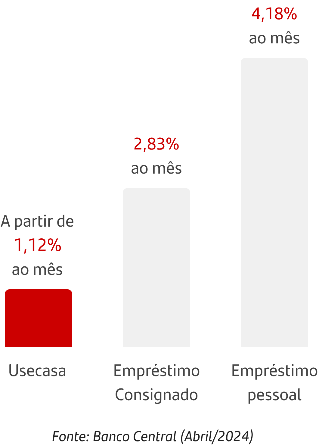 Gráfico comparativos de taxas de empréstimos