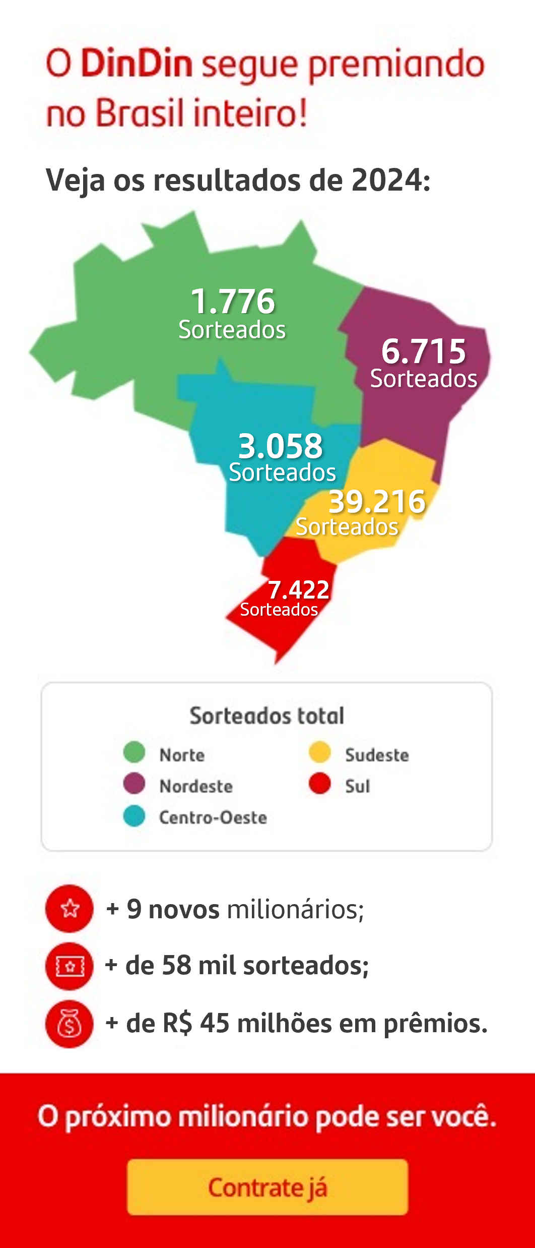 Mapa do Brasil dividido por cores pelas regiões, com o texto 'O DinDin segue premiando no Brasil
                      inteiro! Veja os resultados de 2022.' Ao lado direito do mapa, temos ícones de estrela, nota e saco de dinheiro com os textos
                      '+30 novos milionários, + de 100mil sorteados, + de R$85 milhões em prêmios. Ao lado direito da imagem temos um box
                      vermelho com o texto 'O próximo ganhador pode ser você. Contrate já'